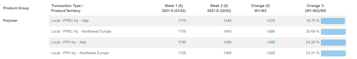 FD Italy/NWE– Local PPH, PPBC – Prices