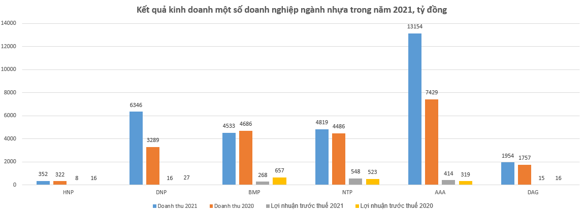 Chi phí tăng cao kéo lùi lợi nhuận ngành nhựa, đây là "chìa khóa vàng" để lật ngược tình thế